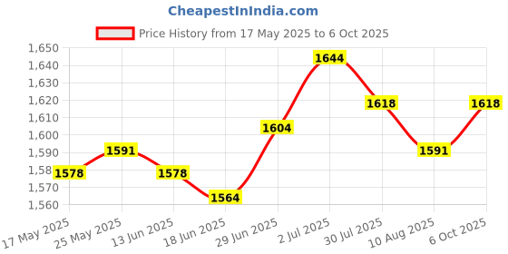 amazon.in SECRET DESIRE™ Reusable Garden Leaf Bag with Handles Tool Grass Clippings Bag Gardening Bag Green 272L Price History Graph from 17 May 2025 to 6 Oct 2025