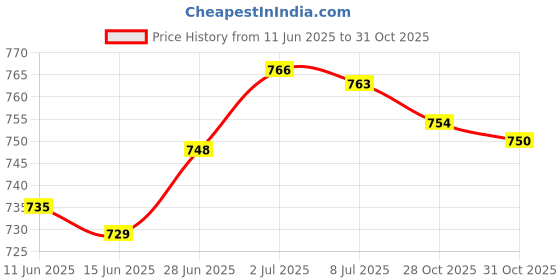 amazon.in SECRET DESIRE™ Robotic Pool Cleaners Hook Above Ground Pool Underwater Cleaning Replacement Price History Graph from 11 Jun 2025 to 31 Oct 2025