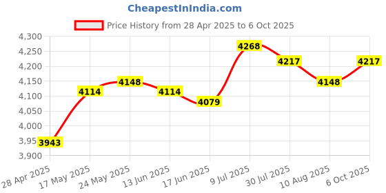 amazon.in SECRET DESIRE™ Rolled Ice Machine Portable Cold Pan Plate for Parties Holiday Yogurt Price History Graph from 28 Apr 2025 to 6 Oct 2025