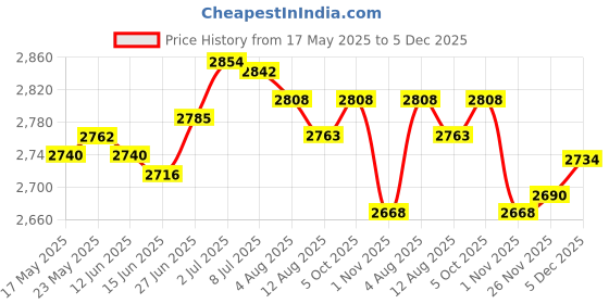 amazon.in SECRET DESIRE™ Round Pool Cover Pe for Outdoor Paddling Family Pool Cover Above Ground Pool Diameter 335Cm Price History Graph from 17 May 2025 to 5 Dec 2025