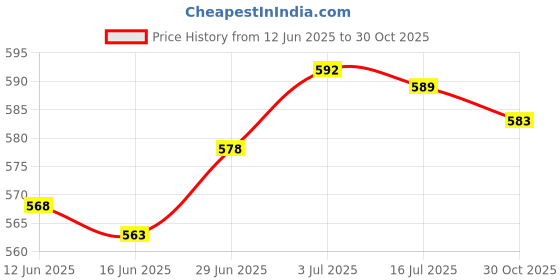 amazon.in SECRET DESIRE™ Router Bit Top and Shank Bearings Accessory 5Pcs Inner 4.76Mm Outer 12.7Mm Price History Graph from 12 Jun 2025 to 30 Oct 2025