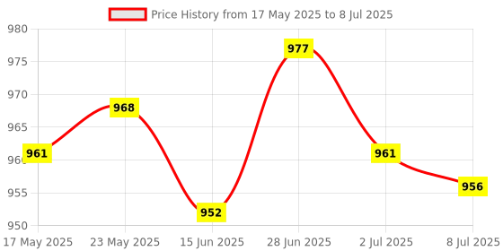amazon.in SECRET DESIRE™ Rustproof Bird House Mounting Bracket for Nesting Boxes Securing Bird Houses 1 Set Price History Graph from 17 May 2025 to 8 Jul 2025