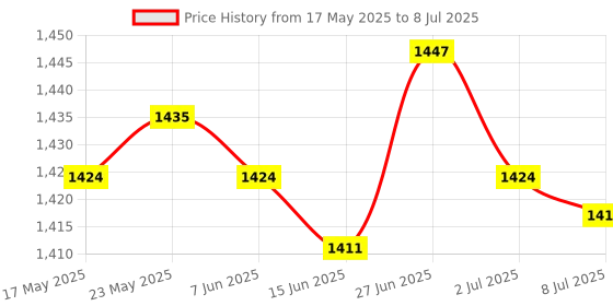 amazon.in SECRET DESIRE™ Rustproof Bird House Mounting Bracket for Nesting Boxes Securing Bird Houses 2 Set Price History Graph from 17 May 2025 to 8 Jul 2025