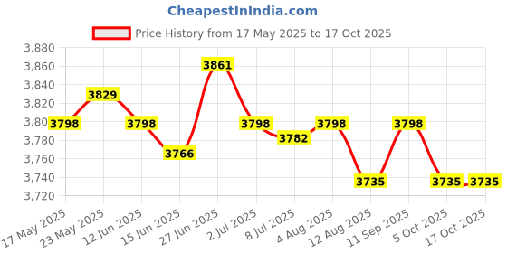amazon.in SECRET DESIRE™ Sandpit Cover Tarp Swimming Pool Lid for Frame Swimming Pools Patio Indoor 8Ft Price History Graph from 17 May 2025 to 17 Oct 2025