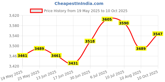 amazon.in SECRET DESIRE™ Sandwich Maker Household Toaster Breakfast Machine for Burger Steaks Pancake Price History Graph from 19 May 2025 to 10 Oct 2025