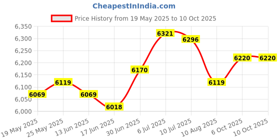 amazon.in SECRET DESIRE™ Sandwich Maker Mini Cheese Maker Hamburger Maker for Egg Pancakes Meat Gray Price History Graph from 19 May 2025 to 10 Oct 2025