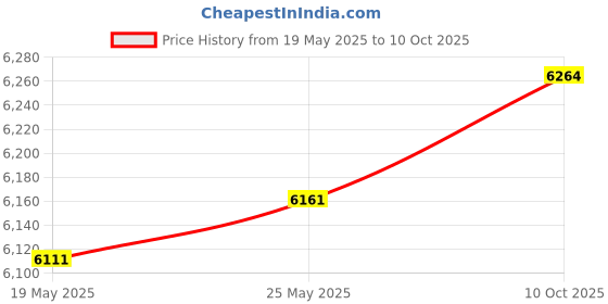 amazon.in SECRET DESIRE™ Sandwich Maker Plates Easy to Clean Mini Hamburger Maker Baking Waffle Maker Price History Graph from 19 May 2025 to 10 Oct 2025