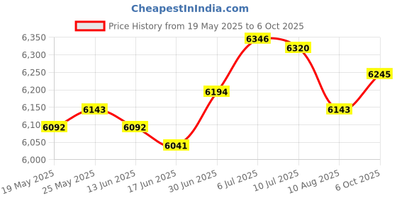 amazon.in SECRET DESIRE™ Sandwich Maker Small Toastie Maker Cheese Maker Multifunction Baking Machine Gray Price History Graph from 19 May 2025 to 6 Oct 2025