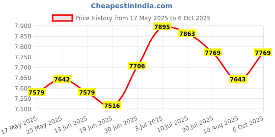 amazon.in SECRET DESIRE™ Sandwich Maker Small Toastie Maker Cheese Maker Multifunction Baking Machine Red Price History Graph from 17 May 2025 to 6 Oct 2025
