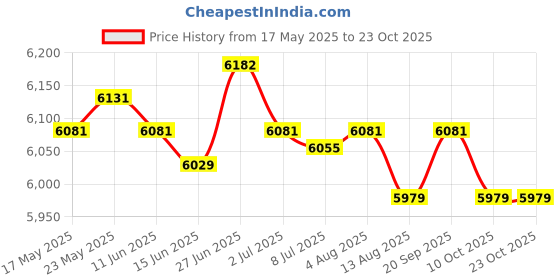 amazon.in SECRET DESIRE™ Sauna Backrest Household Slip Resistant Wooden Sauna Headrest for Sauna Room Price History Graph from 17 May 2025 to 23 Oct 2025