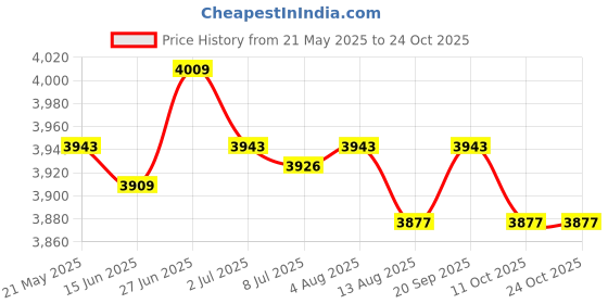 amazon.in SECRET DESIRE™ Sauna Backrest Wood S Shaped Slip Resistant Sauna Accessories for Steam Room Price History Graph from 21 May 2025 to 22 Oct 2025