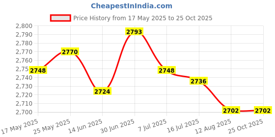 amazon.in SECRET DESIRE™ Sausage Grill Snacks Maker Nonstick Hot Dog Making for Cooking Outdoor Baking Price History Graph from 17 May 2025 to 24 Oct 2025