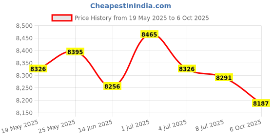 amazon.in SECRET DESIRE™ Set of 10Pcs 30X43Cm Underground Decorative Garden Fencing Path Edge Fence Price History Graph from 19 May 2025 to 6 Oct 2025