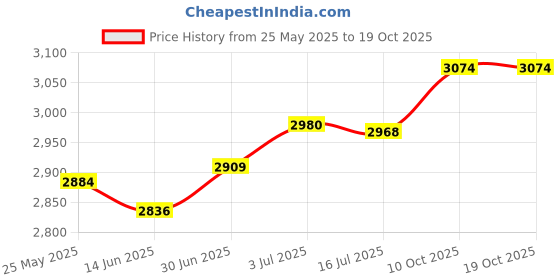 amazon.in secret desire SECRET DESIRE™ Sewage Pump Sump Pump Check Valve Increased Sump Pump Life Expectancy Silent 1.5Inch secret desire Price History Graph from 25 May 2025 to 18 Oct 2025