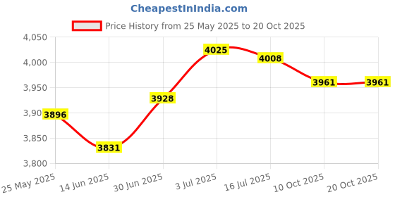 amazon.in secret desire SECRET DESIRE™ Sewage Pump Sump Pump Check Valve Increased Sump Pump Life Expectancy Silent 2Inch secret desire Price History Graph from 25 May 2025 to 20 Oct 2025