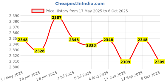 amazon.in SECRET DESIRE™ Shape Weathervane Weather Vane Wind Indicator for Crafts Price History Graph from 17 May 2025 to 6 Oct 2025