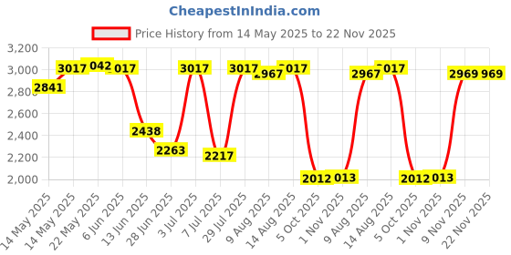 amazon.in SECRET DESIRE™ Shore Durometer Silicone & Rubber Durometer Gauge 0-100 Degree Type A Price History Graph from 14 May 2025 to 22 Nov 2025