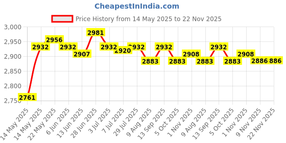 amazon.in SECRET DESIRE™ Shore Durometer Silicone & Rubber Durometer Gauge 0-100 Degree Type C Price History Graph from 14 May 2025 to 22 Nov 2025