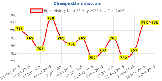 amazon.in SECRET DESIRE™ Skimmer Basket Pool Supply Cleaning Tool for Swimming Pools Pool Cleaning G Price History Graph from 23 May 2025 to 4 Dec 2025