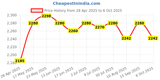 amazon.in SECRET DESIRE™ Slushy Ice Cream Maker Squeeze Slush Cooling Party Milkshake Cup Green Price History Graph from 28 Apr 2025 to 6 Oct 2025