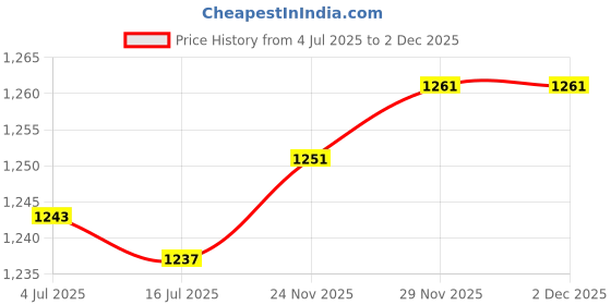 amazon.in SECRET DESIRE™ Small Dehumidifier Drying Indoor Dehumidifier for Cupboard Apartment Cabinet 16.8Cmx5.8Cm Price History Graph from 4 Jul 2025 to 1 Dec 2025