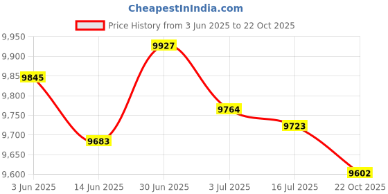 amazon.in SECRET DESIRE™ Small Dehumidifier Portable Compact Moisture Absorbers for Room Home Kitchen White Price History Graph from 3 Jun 2025 to 22 Oct 2025