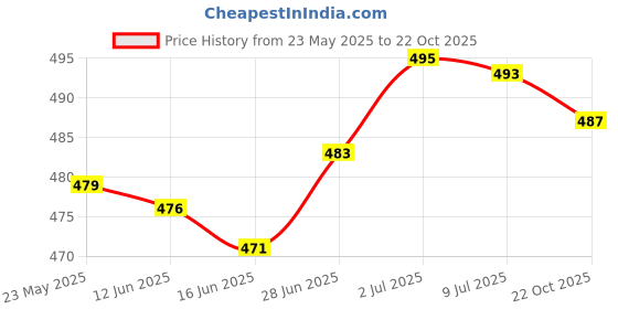 amazon.in SECRET DESIRE™ Small Seed Spreader Seed Sower Tool Mini Seed Sower for Grass Spreading Kale Price History Graph from 23 May 2025 to 22 Oct 2025