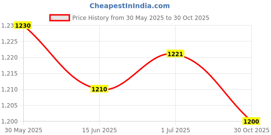 amazon.in SECRET DESIRE™ Sofa Hinge Adjustable Angle Adjustment Joint Hinge for Sofa for Bed Cupboard Price History Graph from 30 May 2025 to 30 Oct 2025