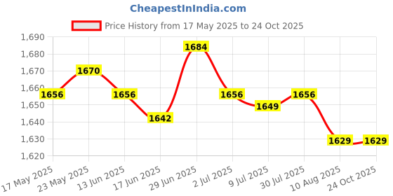 amazon.in SECRET DESIRE™ Sofa Pillow Home Decor with Pillow Inserts Durable for Living Room Style A Price History Graph from 17 May 2025 to 23 Oct 2025