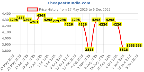 amazon.in SECRET DESIRE™ Soft Blanket Holder Bin Woven Baskets for Storage for Living Room, Playroom White Brown Price History Graph from 17 May 2025 to 5 Dec 2025