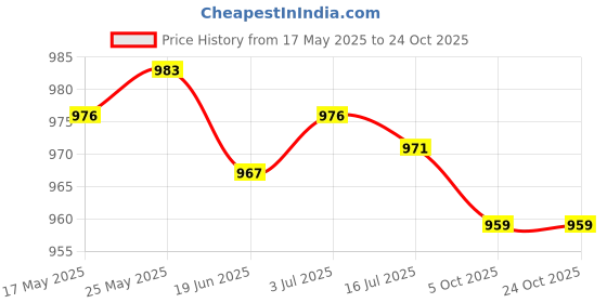 amazon.in SECRET DESIRE™ Soft Head Cushion Pillow Breathable for Lounge Beach Patio Chair Headrest Blue Price History Graph from 17 May 2025 to 23 Oct 2025