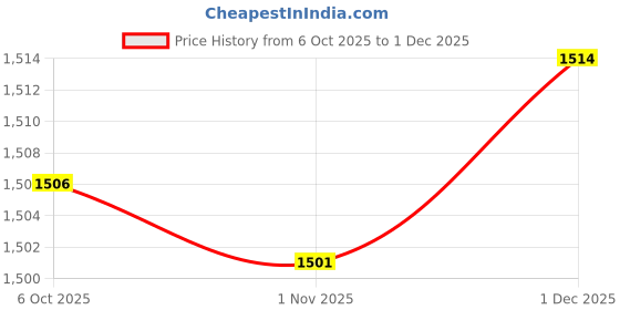 amazon.in SECRET DESIRE™ Soil Moisture Meter Accurate Soil Ph Measure for House Plant Greenhouse Farm Price History Graph from 6 Oct 2025 to 1 Dec 2025