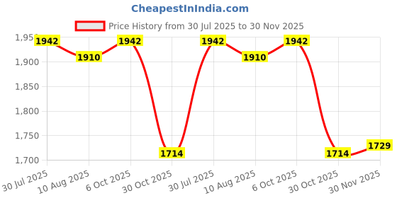 amazon.in SECRET DESIRE™ Soil Moisture Ph Meter Sensor 2 in 1 Soil Ph Meter for Indoor Outdoor Flower 20.5Cmx9.5Cmx5.5Cm Price History Graph from 30 Jul 2025 to 30 Nov 2025