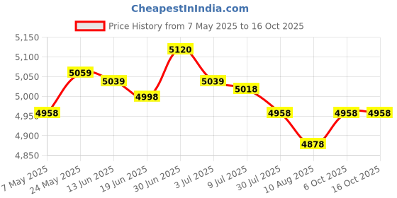 amazon.in SECRET DESIRE™ Soil Sampler Probe Stainless Steel Maintenance Tool for Garden Soil Sampling Price History Graph from 7 May 2025 to 16 Oct 2025