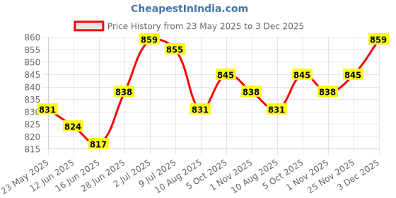 amazon.in SECRET DESIRE™ Sowing Plant Dispenser Handheld Planter Starter Seeder Manual Plant Spreader Price History Graph from 23 May 2025 to 3 Dec 2025