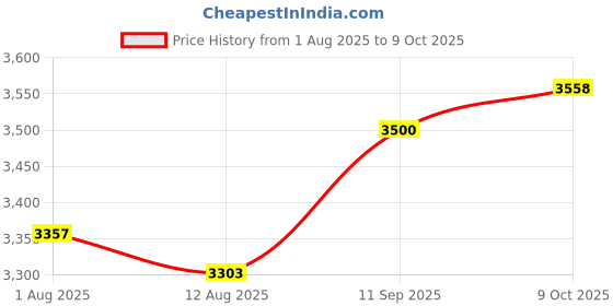 amazon.in SECRET DESIRE™ Steam Iron Stand 84-160Cm Adjustable Height Standing Ironing Machine Bracket Black Price History Graph from 1 Aug 2025 to 9 Oct 2025
