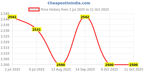 amazon.in SECRET DESIRE™ Steaming Pot Microwaveable Multifunctional Rice Cooker for Rice Ramen Quinoa Green Price History Graph from 2 Jul 2025 to 6 Oct 2025