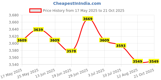 amazon.in SECRET DESIRE™ Sun Shelter Cloth Rain Fly Replacement Tent Tarp Patio Awning Cloth Fitments 2.6X2.5M Price History Graph from 17 May 2025 to 21 Oct 2025
