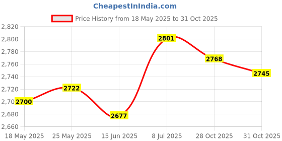 amazon.in SECRET DESIRE™ Swimming Pool Cleaning Brush Multipurpose for Inground Swimming Pools Corner Price History Graph from 18 May 2025 to 28 Oct 2025