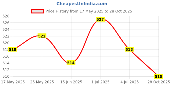 amazon.in SECRET DESIRE™ Swimming Pool Cleaning Brush Pool Brush for Swimming Pools, Spas & Hot Tubs Red Price History Graph from 17 May 2025 to 28 Oct 2025