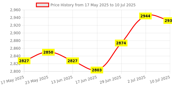 amazon.in SECRET DESIRE™ Swimming Pool Cleaning Netting Fishing Net Pool Bathtub Spa Pool Skimmer Net 117Cm Price History Graph from 17 May 2025 to 10 Jul 2025