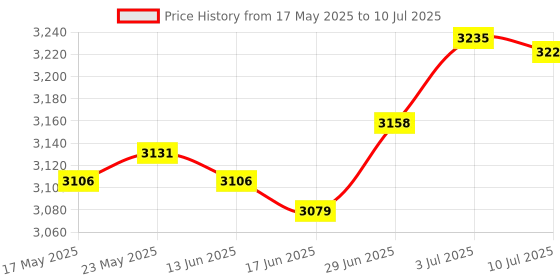 amazon.in SECRET DESIRE™ Swimming Pool Cleaning Netting Fishing Net Pool Bathtub Spa Pool Skimmer Net 171Cm Price History Graph from 17 May 2025 to 10 Jul 2025