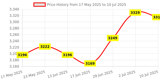 amazon.in SECRET DESIRE™ Swimming Pool Cleaning Netting Fishing Net Pool Bathtub Spa Pool Skimmer Net 184Cm Price History Graph from 17 May 2025 to 10 Jul 2025