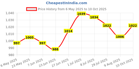 amazon.in SECRET DESIRE™ Swimming Pool Floating Chlorine Dispenser Dispenser + 50Pcs Tablets Price History Graph from 6 May 2025 to 10 Oct 2025