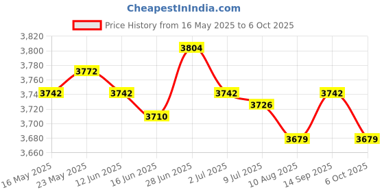 amazon.in secret desire SECRET DESIRE™ Swimming Pool Hose Flexible with Swivel Cuff Replacement Heavy Duty Durable secret desire Price History Graph from 16 May 2025 to 6 Oct 2025