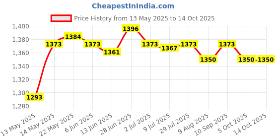 amazon.in SECRET DESIRE™ Swimming Pool Ladder Weights 20L Extra Thick Pool Stair Weights Step Sandbag 1Pc Price History Graph from 13 May 2025 to 14 Oct 2025