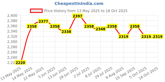 amazon.in SECRET DESIRE™ Swimming Pool Ladder Weights 20L Extra Thick Pool Stair Weights Step Sandbag 2Pcs Price History Graph from 13 May 2025 to 17 Oct 2025
