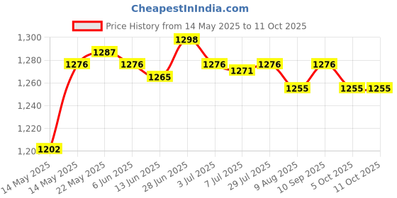 amazon.in SECRET DESIRE™ Swimming Pool Ladder Weights 20L for Above Ground Swimming Pool Entry System 1Pc Price History Graph from 14 May 2025 to 10 Oct 2025