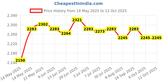 amazon.in SECRET DESIRE™ Swimming Pool Ladder Weights 20L for Above Ground Swimming Pool Entry System 2Pc Price History Graph from 14 May 2025 to 11 Oct 2025