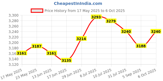 amazon.in SECRET DESIRE™ Swimming Pool Leaf Skimmer Net Fine Mesh Net for Spas Fishes Tank Above Ground Price History Graph from 17 May 2025 to 6 Oct 2025